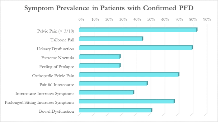 Dysfunction postpartum patients pelvic period floor