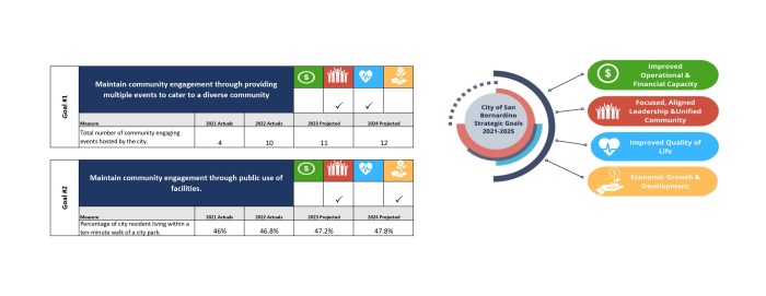 Relate programming to demographics for municipal parks and recreation programs