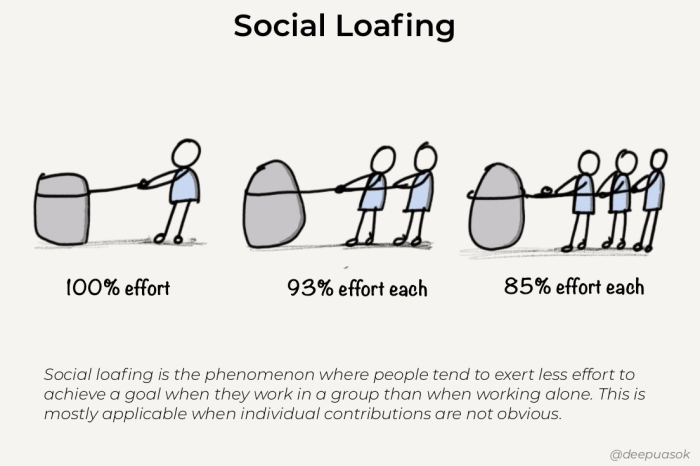 Social loafing has been found to be especially noticeable among