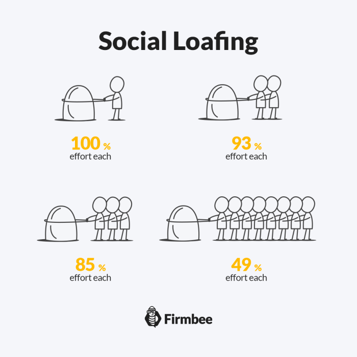 Social loafing has been found to be especially noticeable among